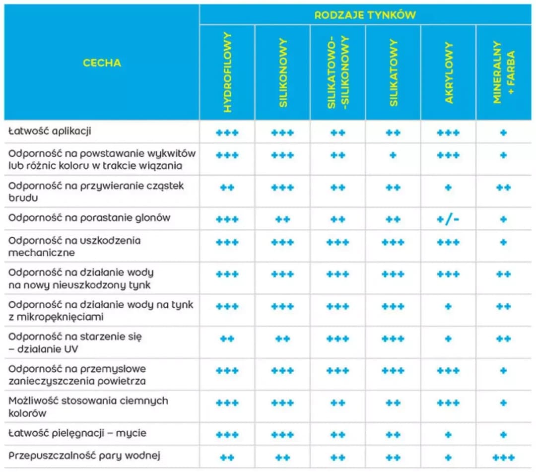 Jak wybrać tynk do domu? Praktyczny poradnik po wszystkich rodzajach